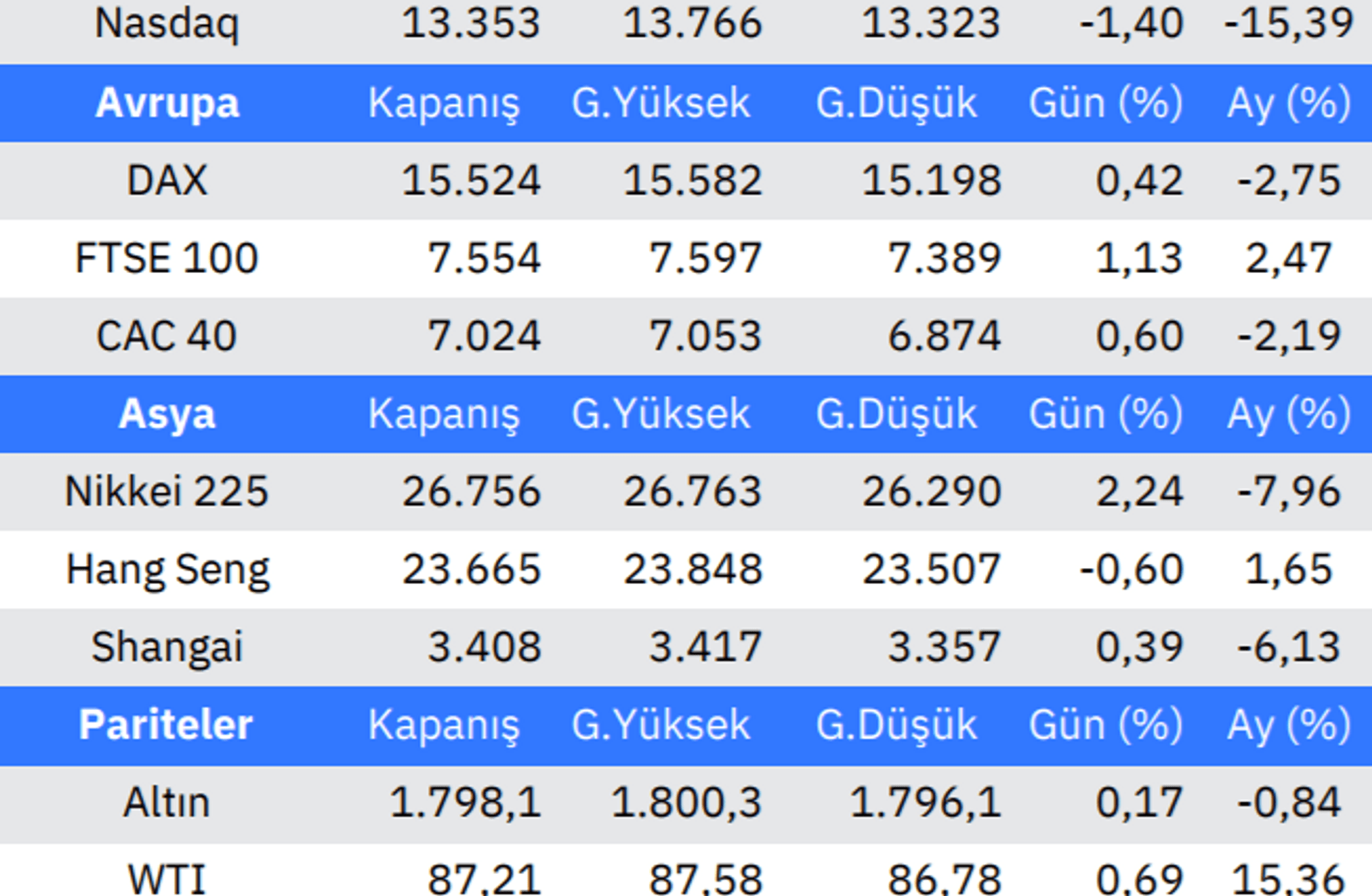 Küresel Piyasalarda Görünüm