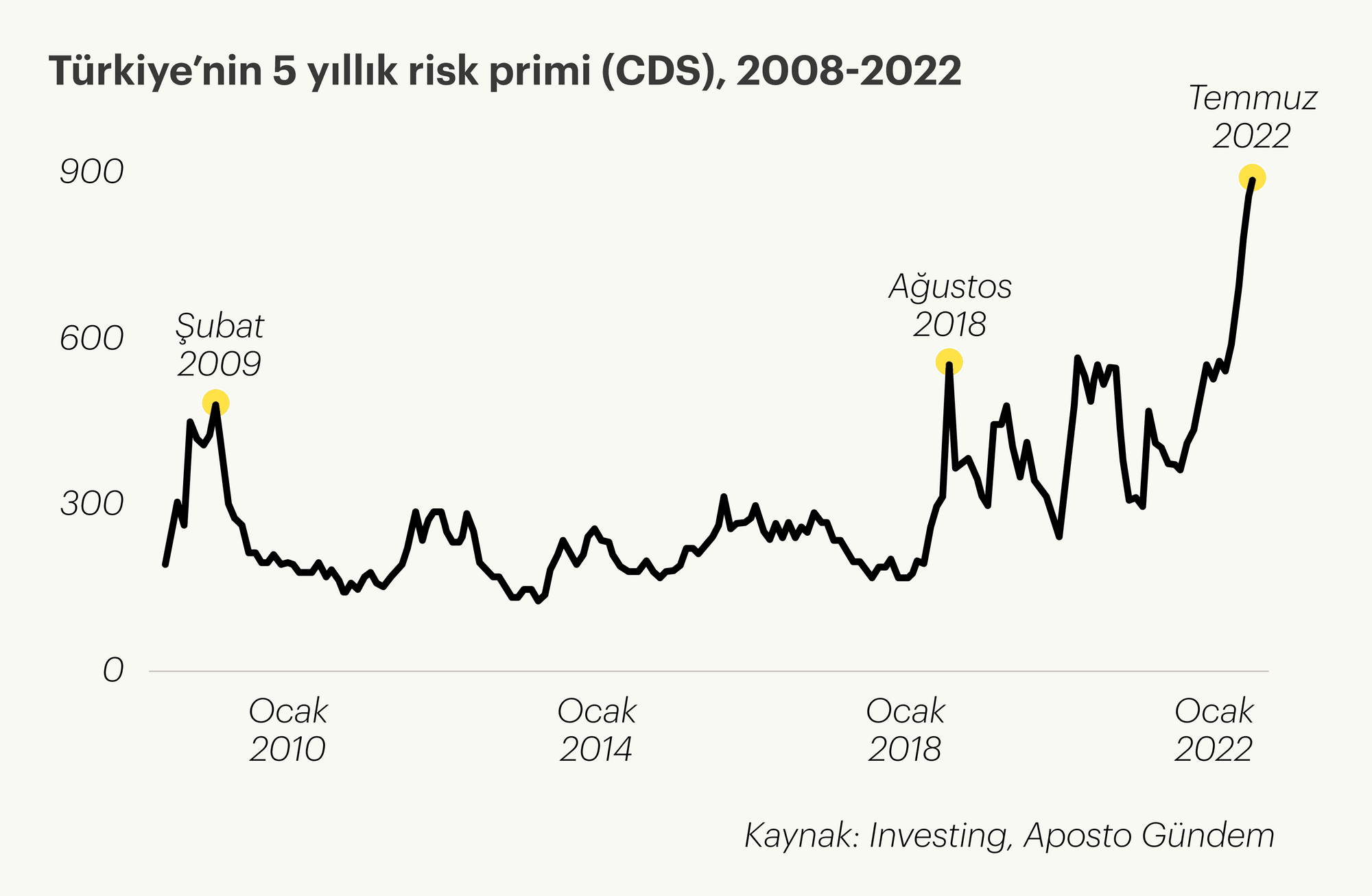 CDS değerindeki artış ne anlama geliyor?