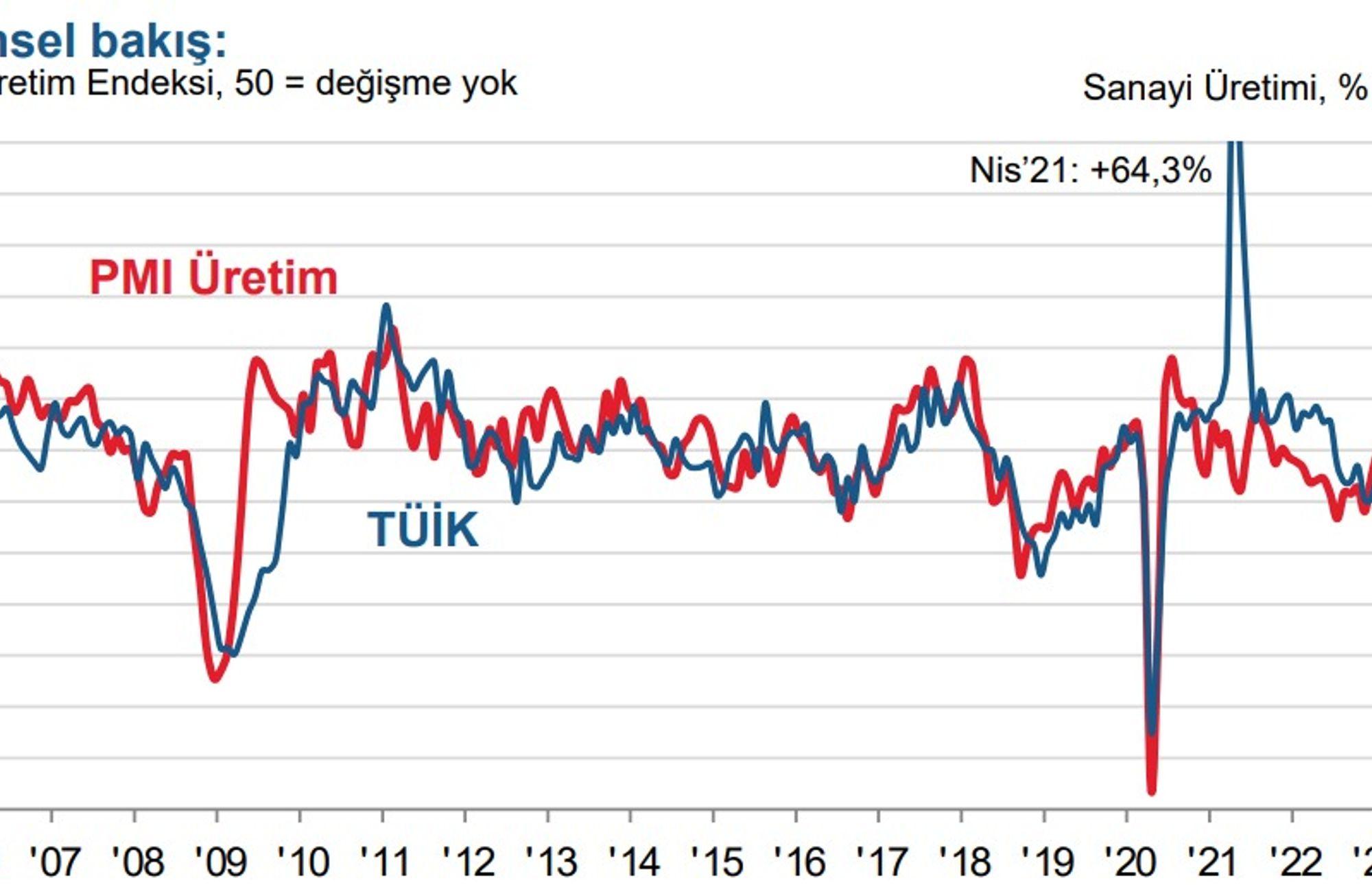 İmalat PMI