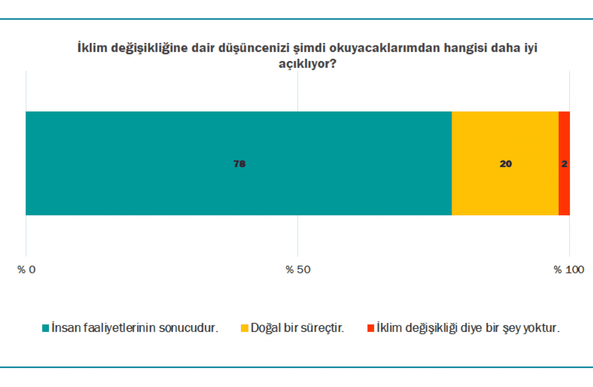 Türkiye’de 10 kişiden 8’i iklim değişikliği hakkında endişeli
