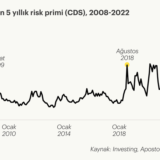 CDS değerindeki artış ne anlama geliyor?