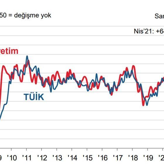 İmalat PMI
