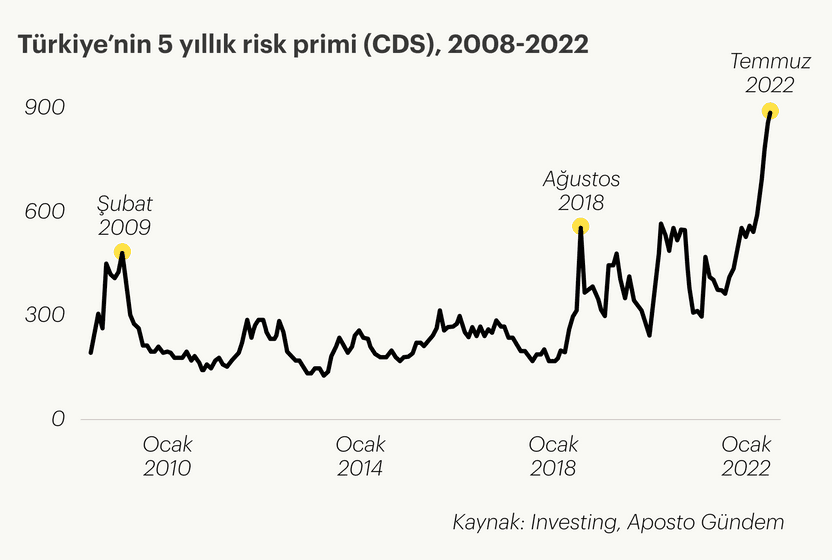 cds-degerindeki-artis-ne-anlama-geliyor