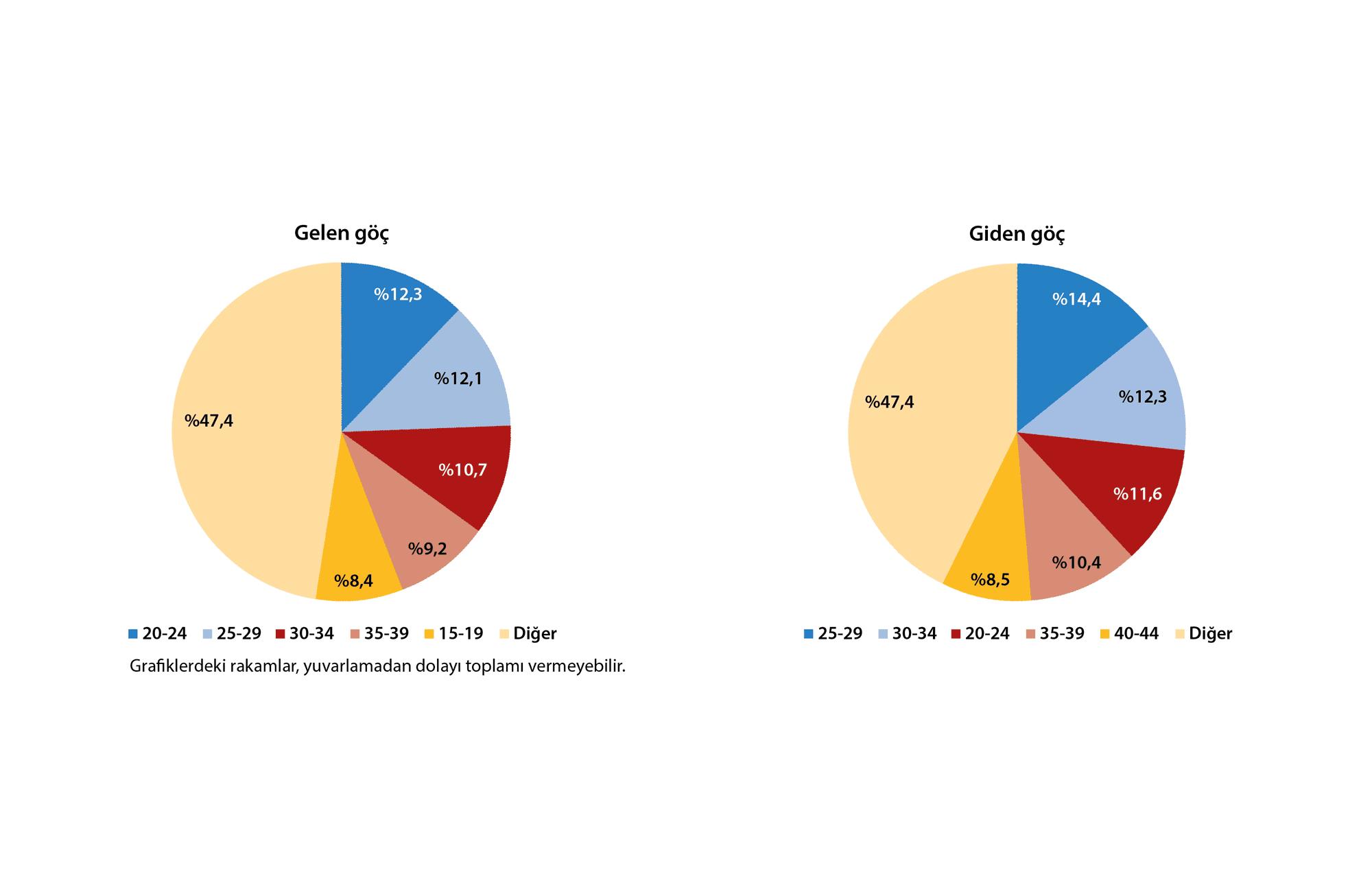 TÜİK Göç İstatistiklerini yayımladı