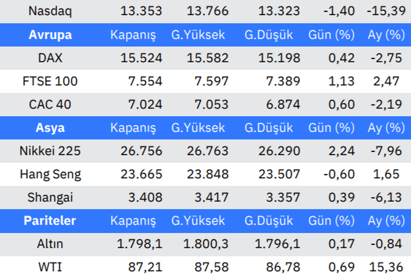 Küresel Piyasalarda Görünüm